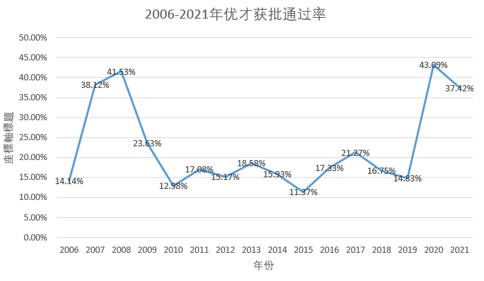 香港优才计划成功率高吗？