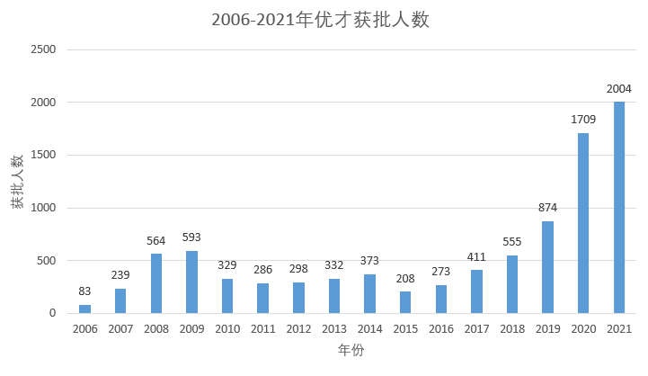 香港优才计划成功率高吗？