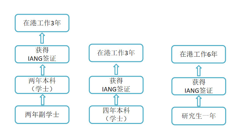 拿IANG签证三种方法