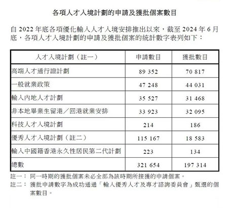 香港优才2024年获批人数是多少？